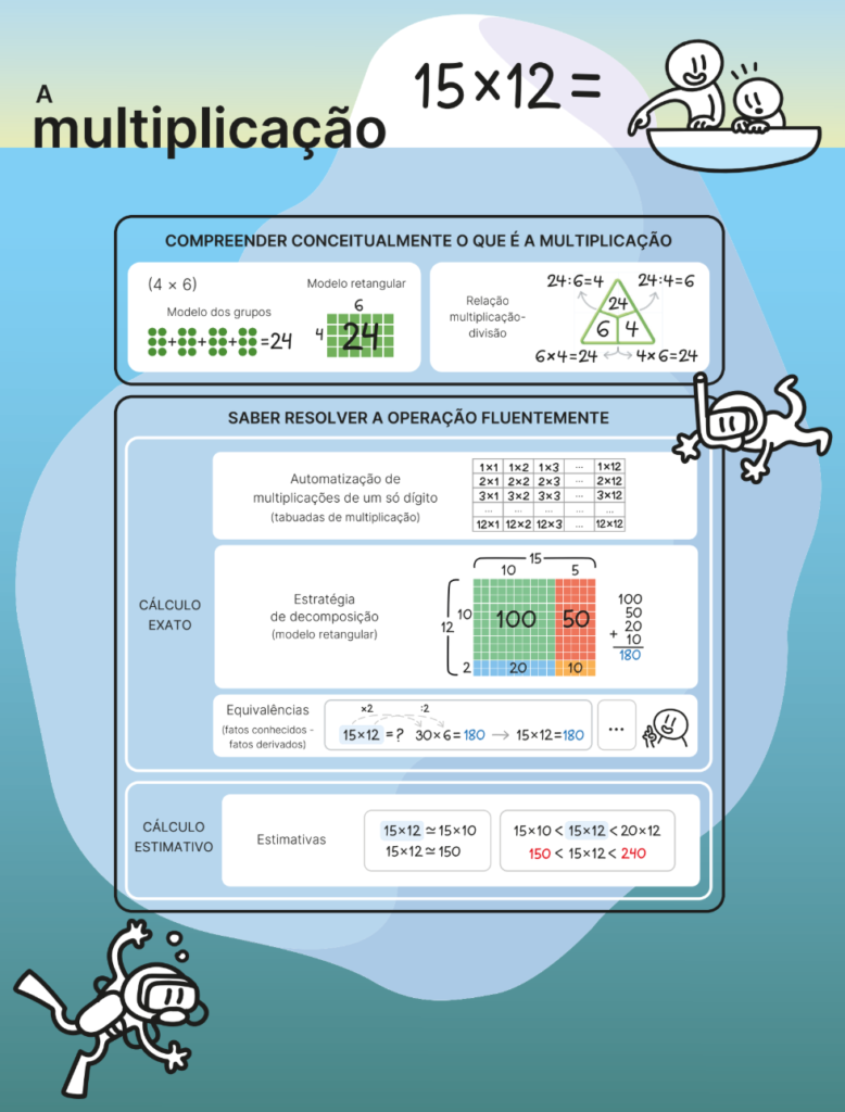 Comece pelo Básico: Entenda o Conceito da Multiplicação - inspiração 3