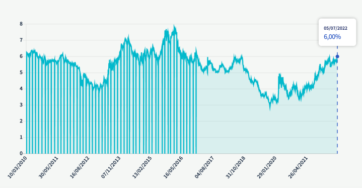 Diferentes Cenários de Investimento Com Tesouro IPCA+ - inspiração 1
