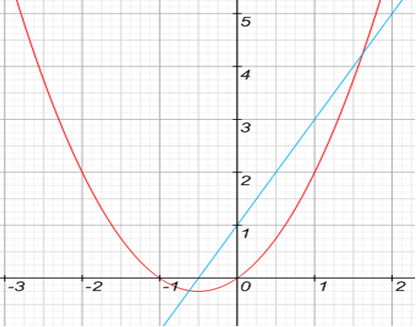 Entendendo a Notação: f'(x) e dy/dx - inspiração 1