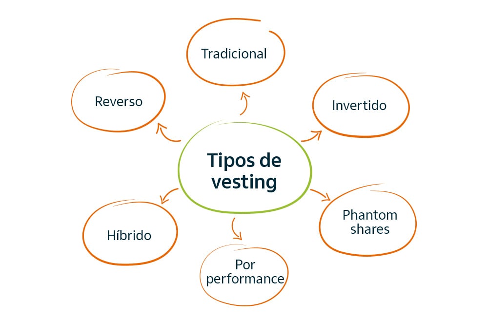 Vesting Period: Acerte no tempo para reter talentos - inspiração 2