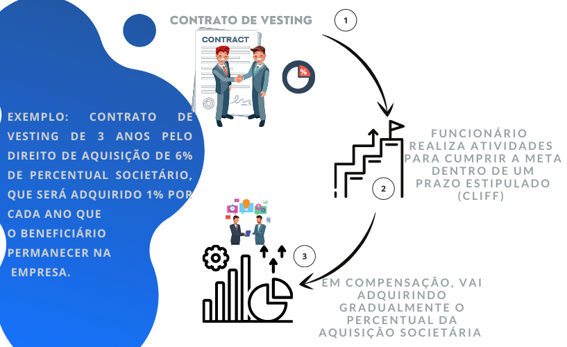 Aceleração de Vesting: Quando e como usar a seu favor - inspiração 3