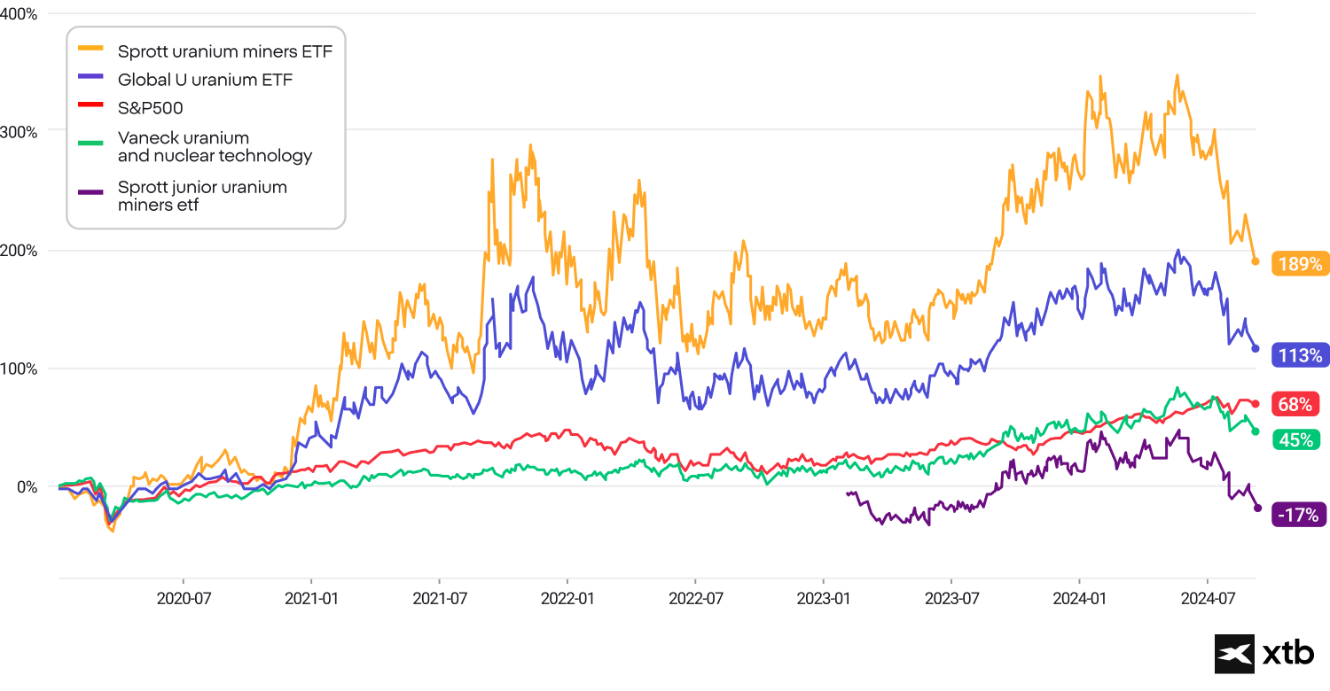 Analisando o Desempenho Histórico dos ETFs de Urânio - inspiração 1