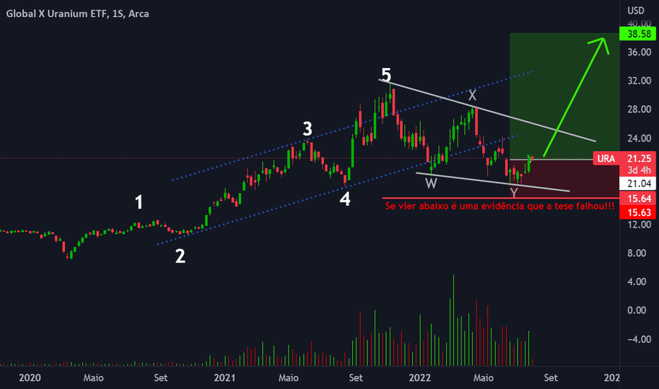 Analisando o Desempenho Histórico dos ETFs de Urânio - inspiração 2