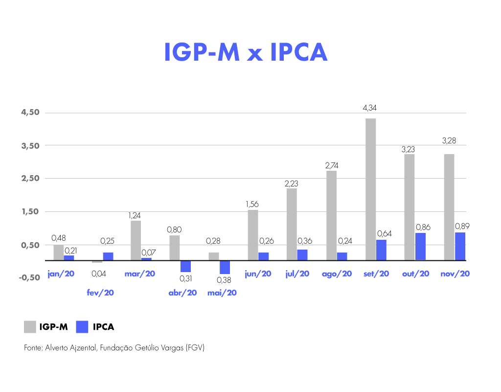 Quem Calcula e Divulga o IGP-M? - inspiração 1
