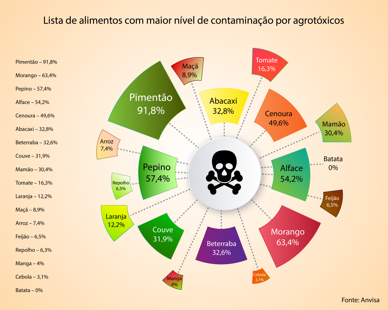 lista de frutas e vegetais com menos agrotóxicos
