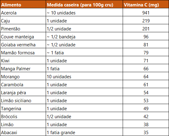 vitamina c em frutas