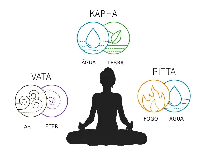 os doshas ayurveda