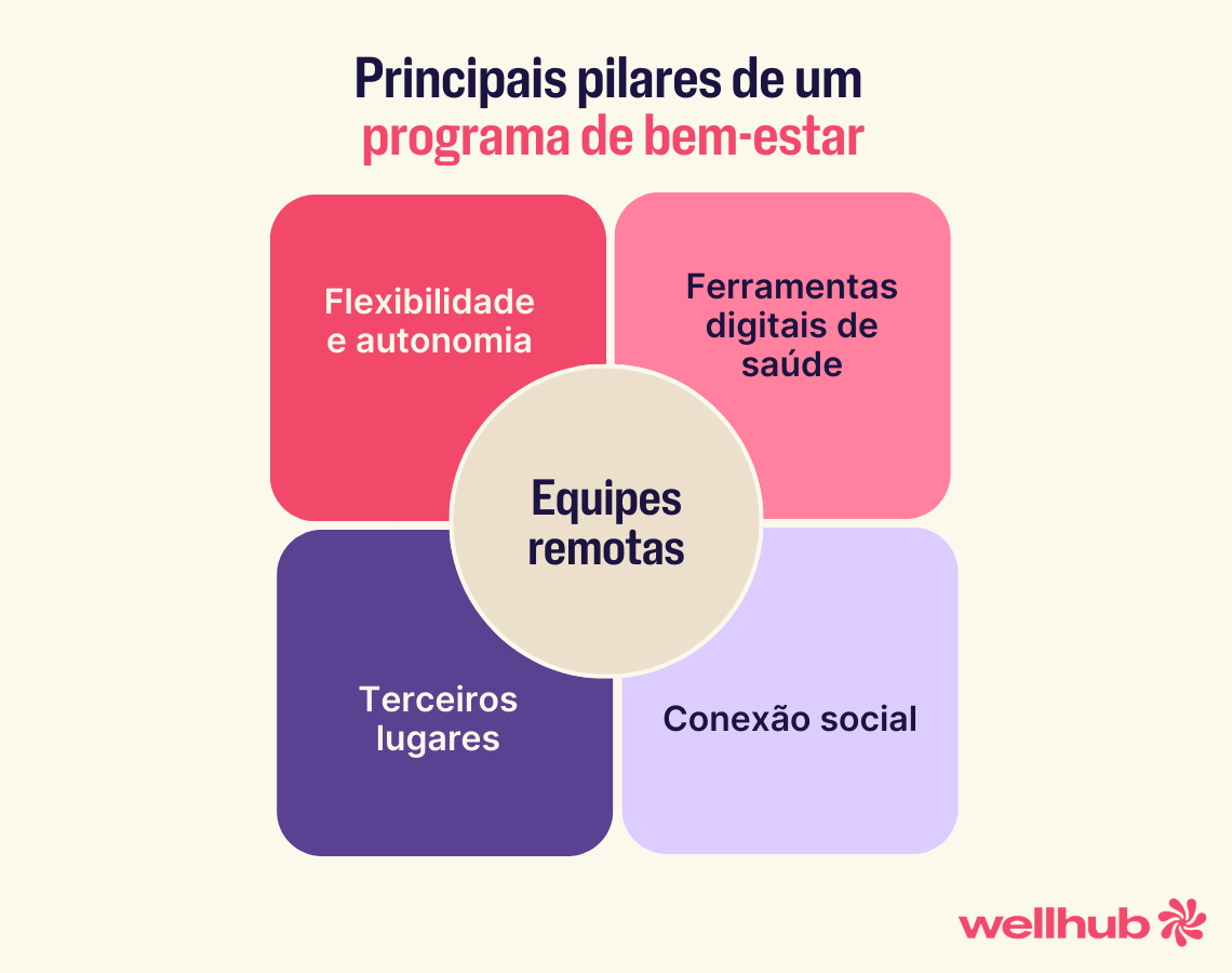 melhores práticas bem estar trabalho remoto