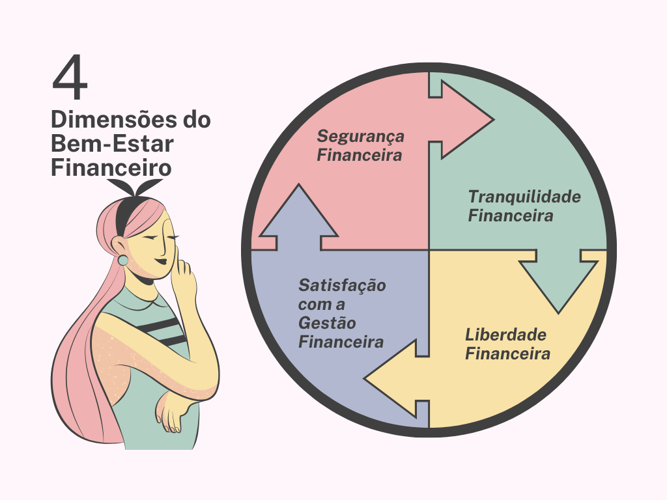 bem estar financeiro vs segurança financeira qual a diferença