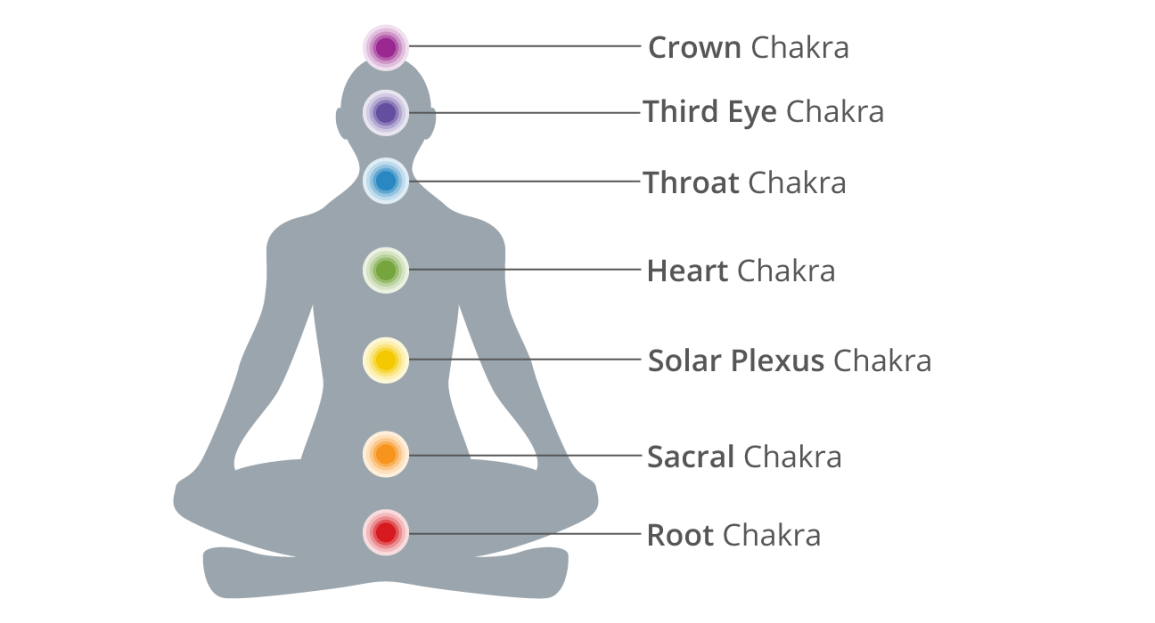 Chakras