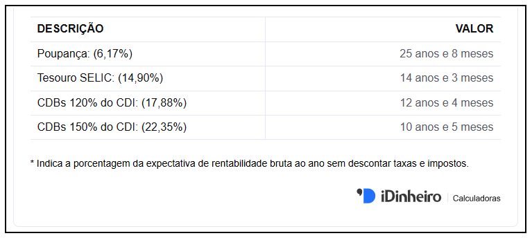 como fazer 50 mil virar 1 milhao