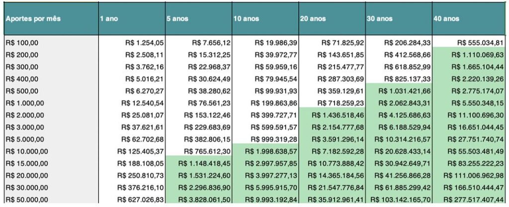 5 formas de acelerar seus investimentos para o primeiro milhão