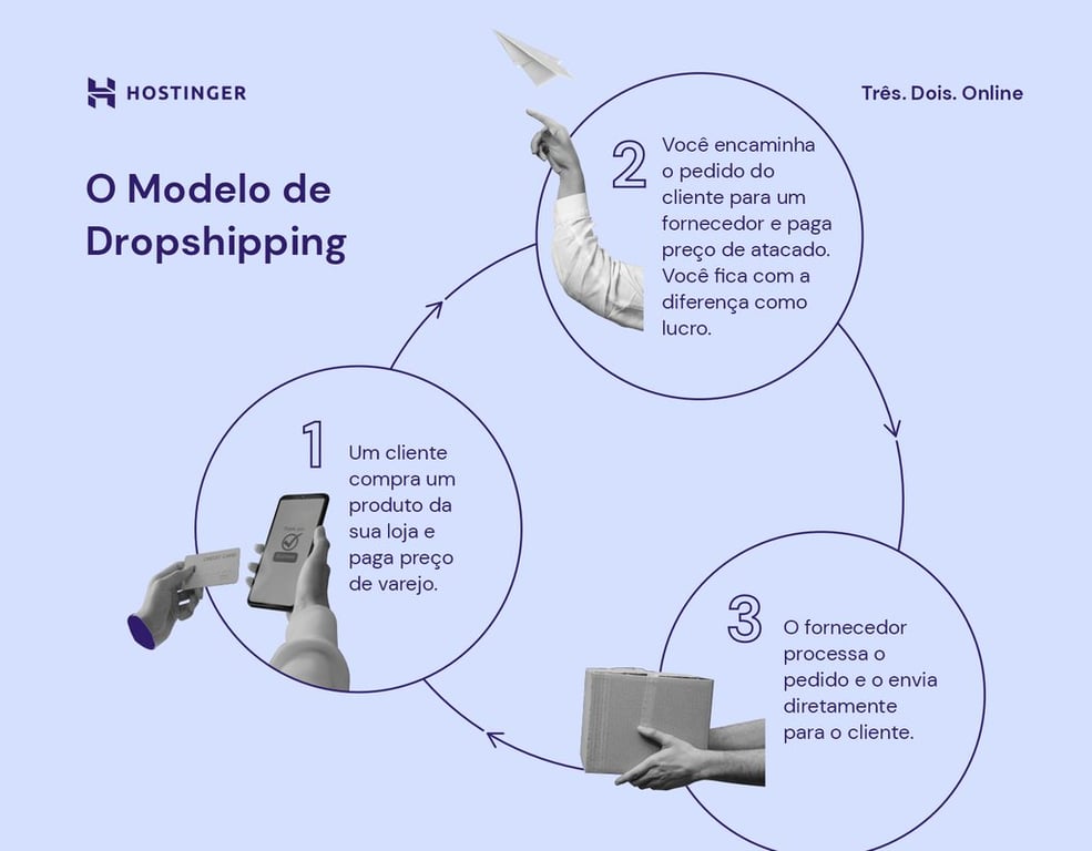 como fazer dropshipping no ml