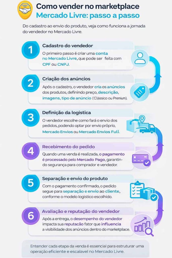 erros comuns ao vender no mercado livre