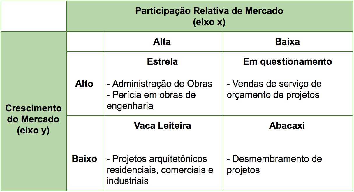 como fazer matriz bcg