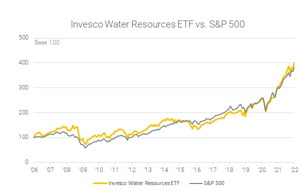 melhores etfs de água para investir