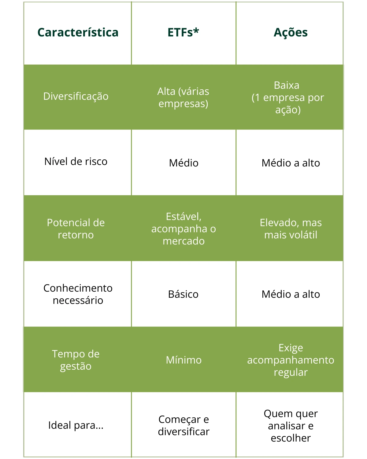 etfs b3 ou corretora internacional qual escolher