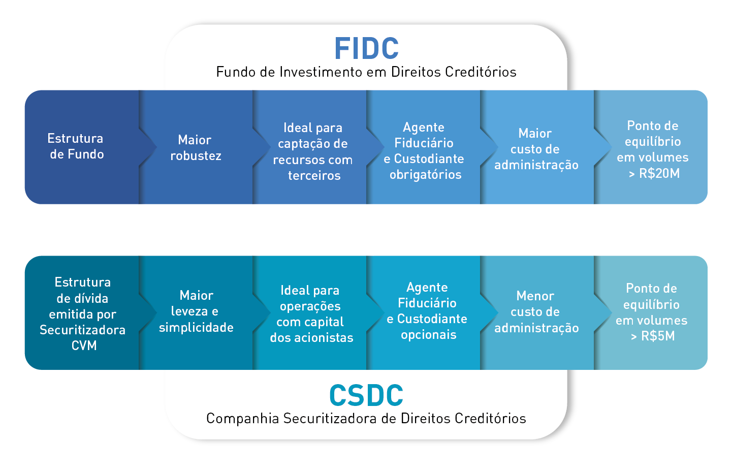 como investir em fundos de direitos creditórios FIDC