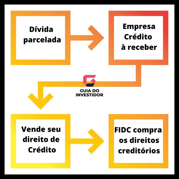 FIDC vs CDB qual escolher