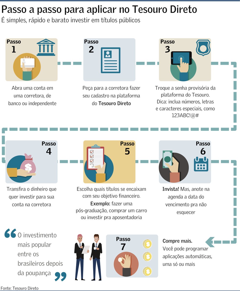 como investir no Tesouro Prefixado