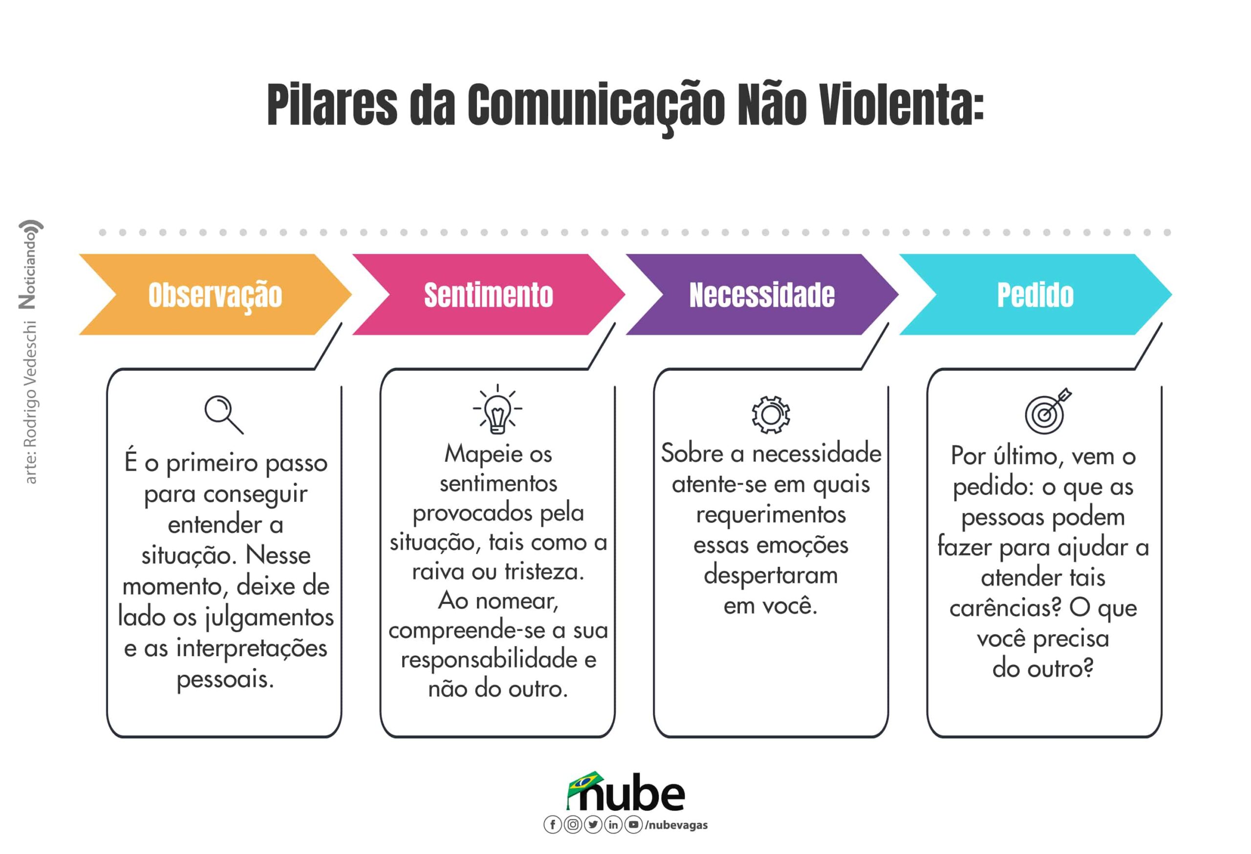 Comunicação não violenta