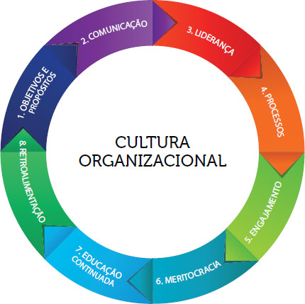 Cultura organizacional