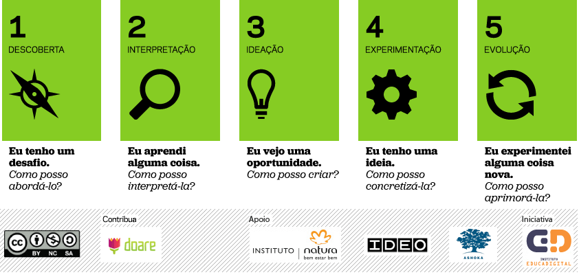 ideias de design para iniciantes