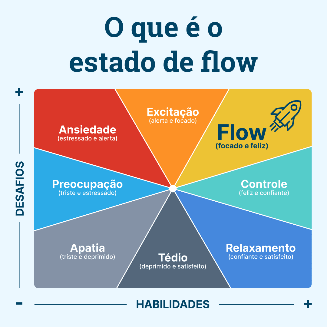 flow estado de fluxo