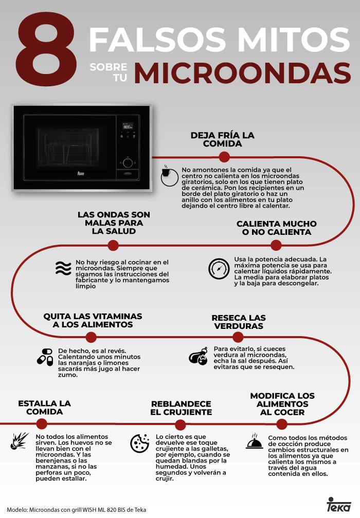 mitos sobre o micro-ondas na alimentação