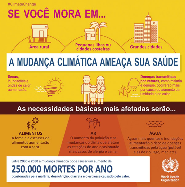 Mudanças climáticas e saúde