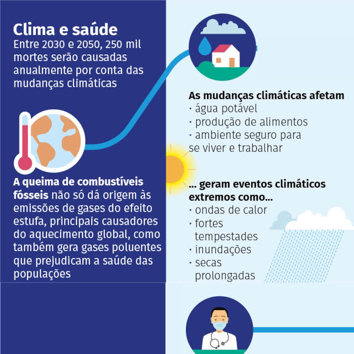 como as mudanças climáticas afetam a saúde humana