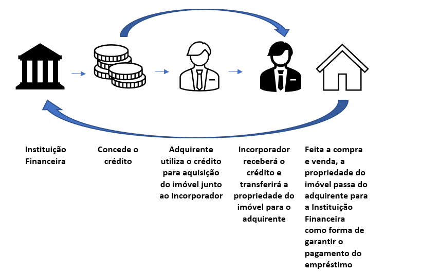 erros comuns alienação fiduciária