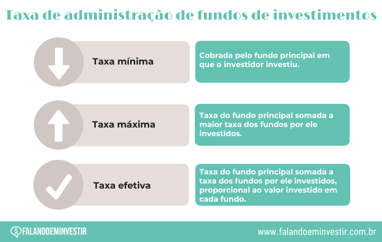 o que é a taxa de administração de fundos