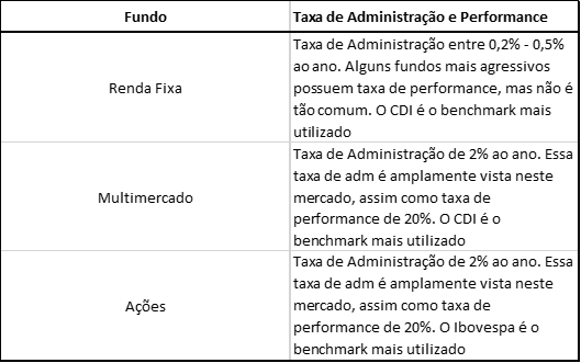 O que é Taxa de Performance e como ela difere da Taxa de Administração?