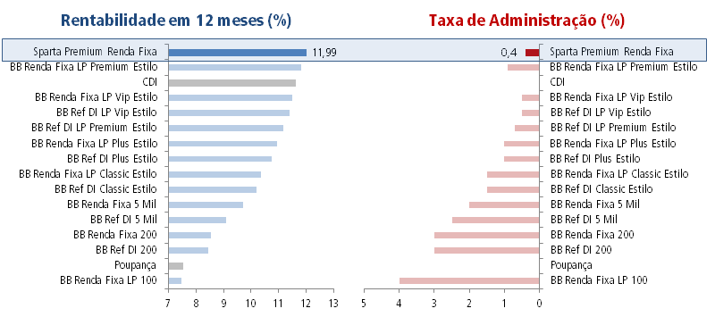 o que é a taxa de administração de fundos