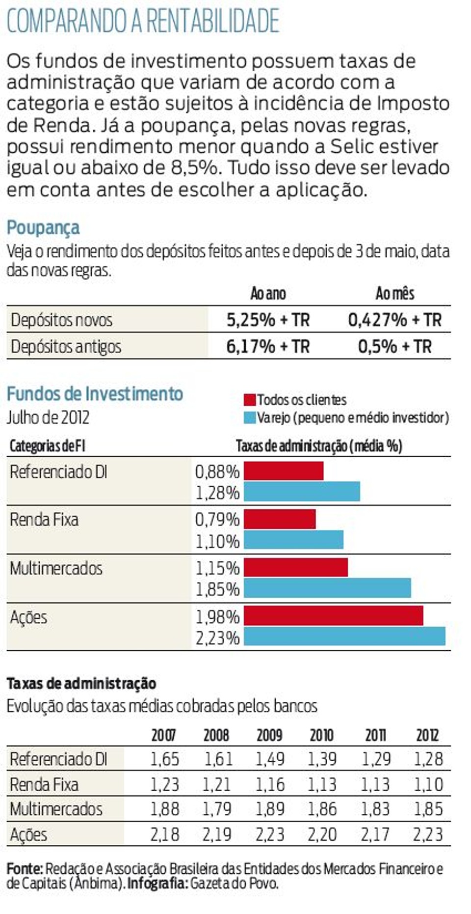 O que é Taxa de Performance e como ela difere da Taxa de Administração?