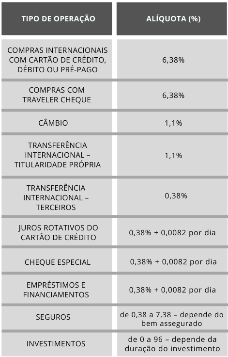 IOF em investimentos: o que você precisa saber