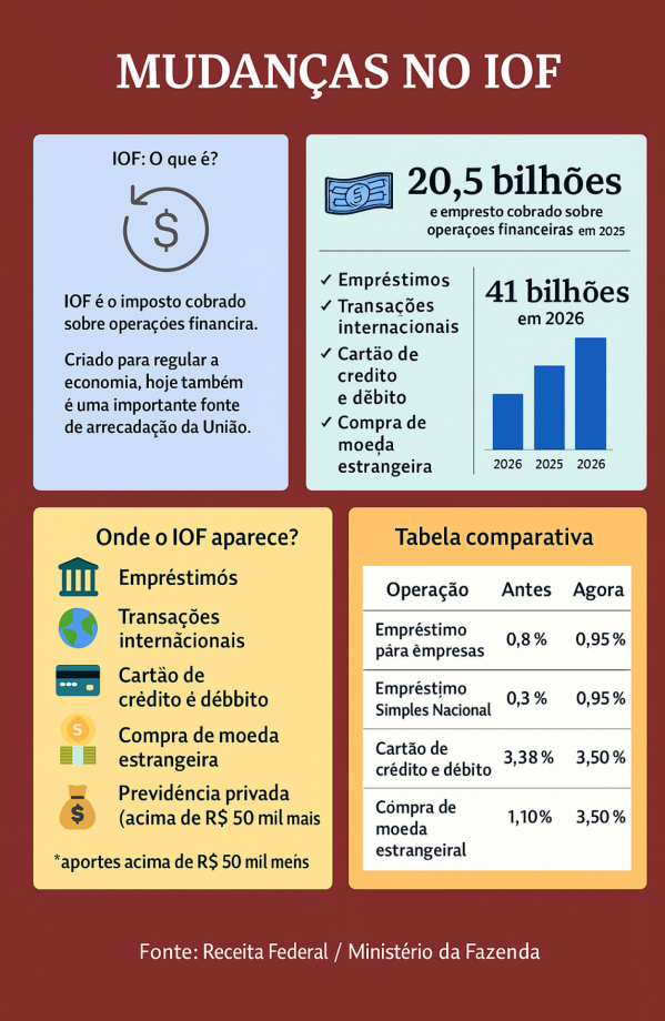 Entenda o IOF sobre seguros