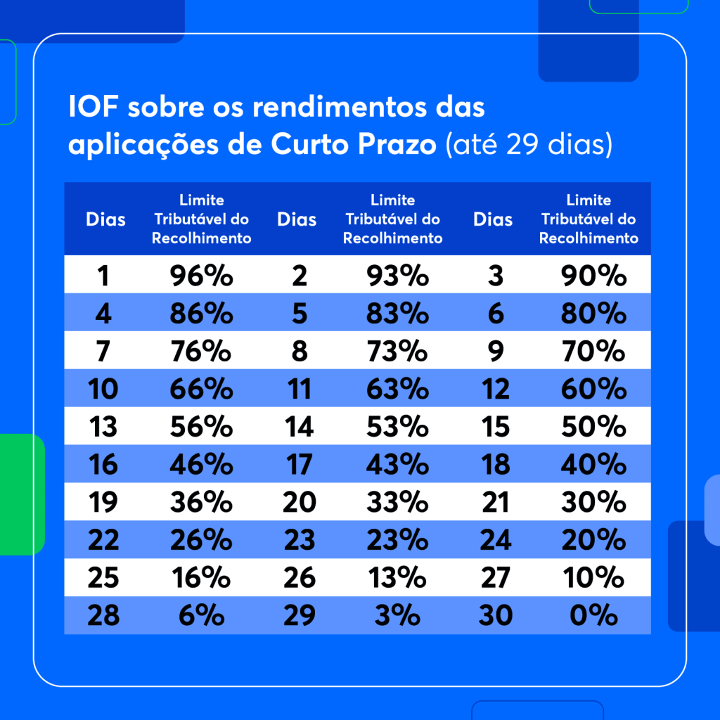 Impacto do IOF nas compras internacionais