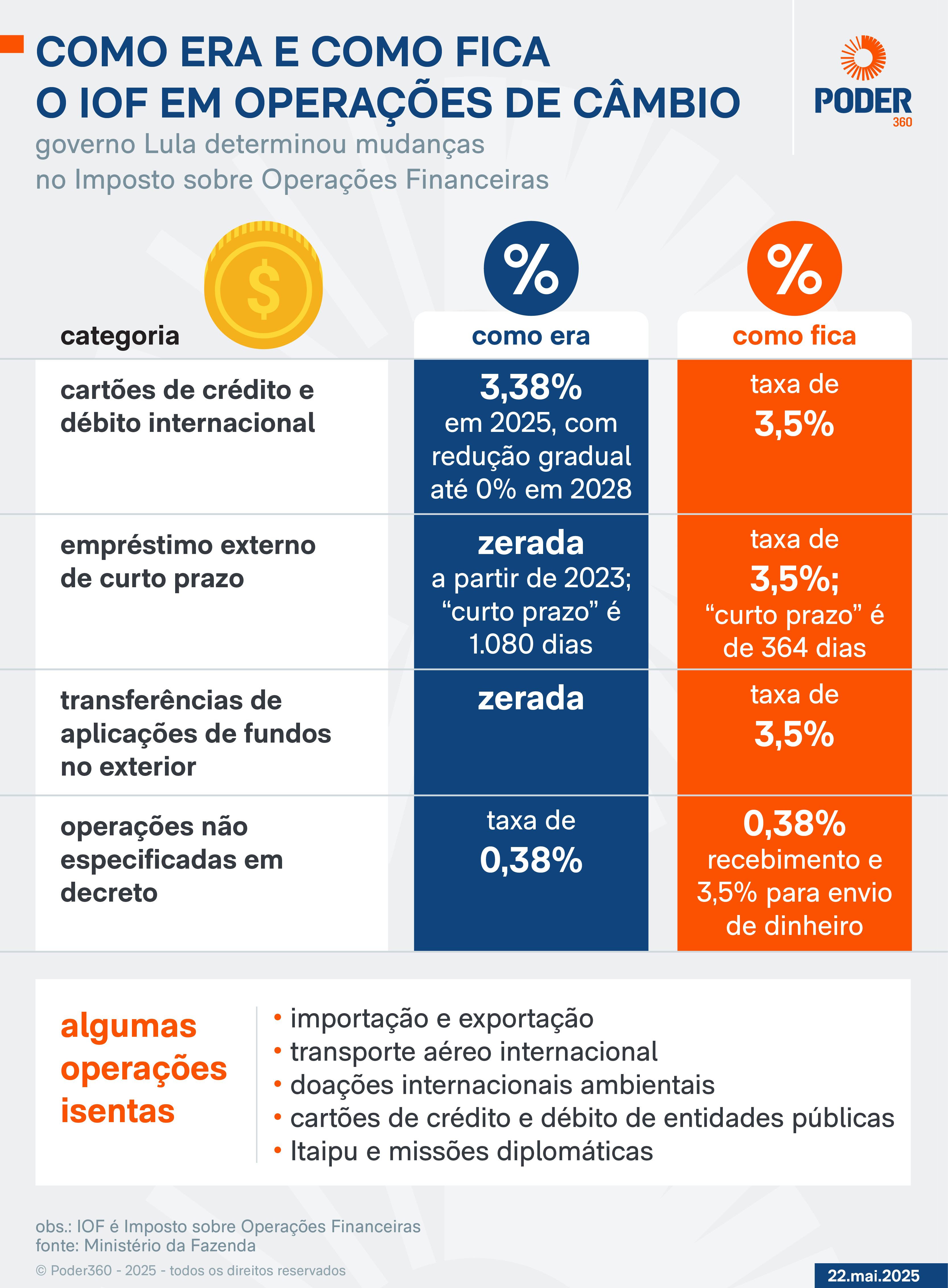 Como calcular o IOF em empréstimos