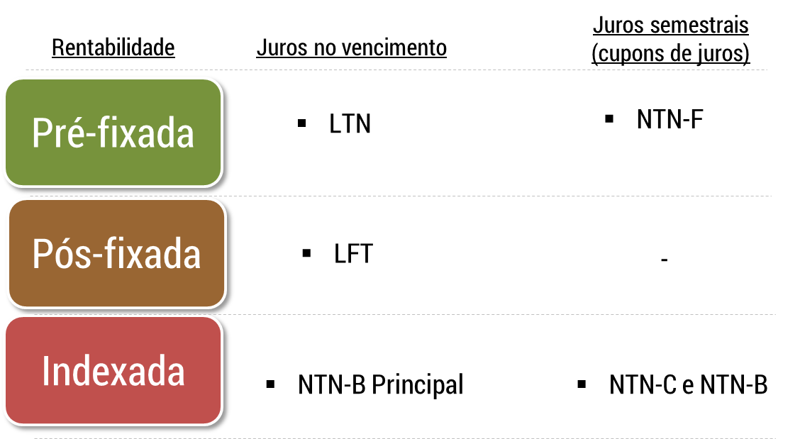 o que é LTN e NTN-F
