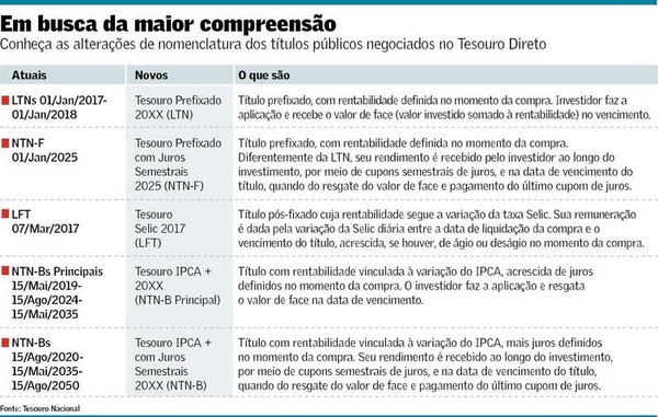 Planejamento financeiro com títulos prefixados