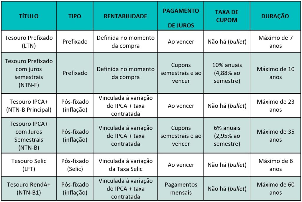 Guia completo sobre o Tesouro Direto