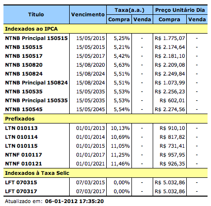 Investindo em Renda Fixa: LTN vs. CDB