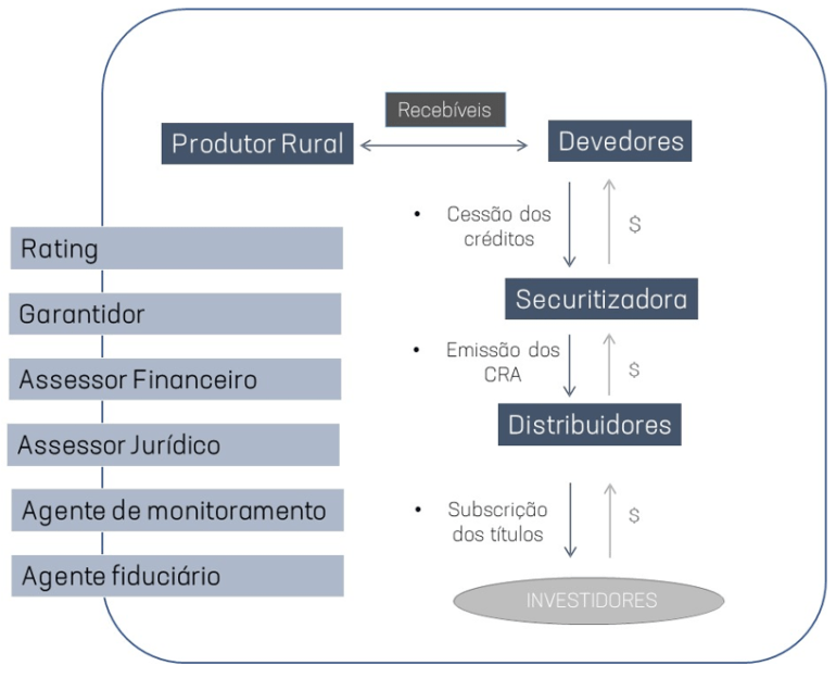 o que é o Certificado de Recebíveis do Agronegócio CRA