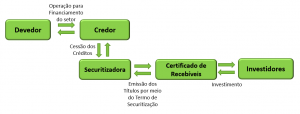 o que é o Certificado de Recebíveis do Agronegócio CRA