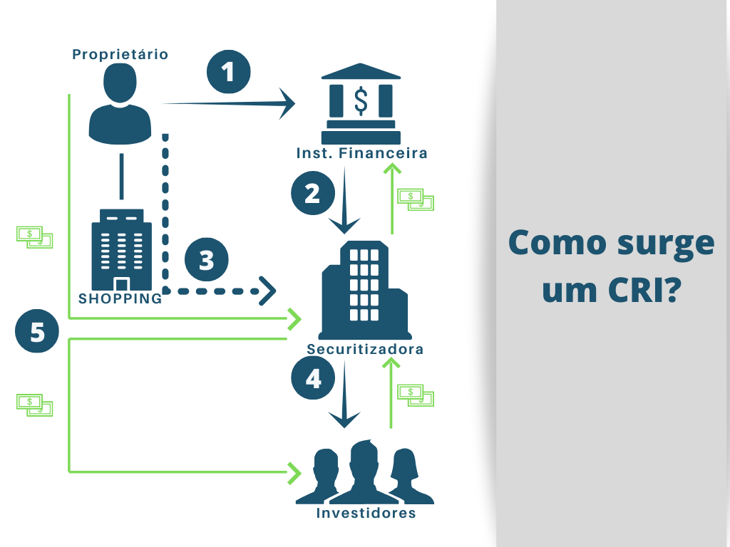 o que é o Certificado de Recebíveis Imobiliários CRI
