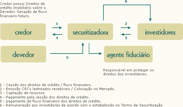 o que é o Certificado de Recebíveis Imobiliários CRI