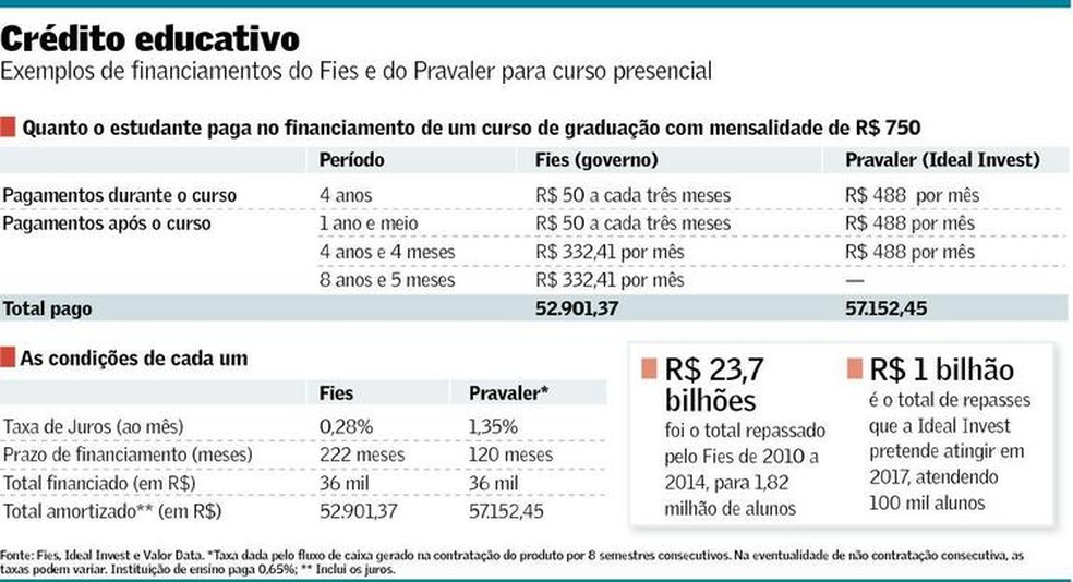 fies vs prouni qual o melhor