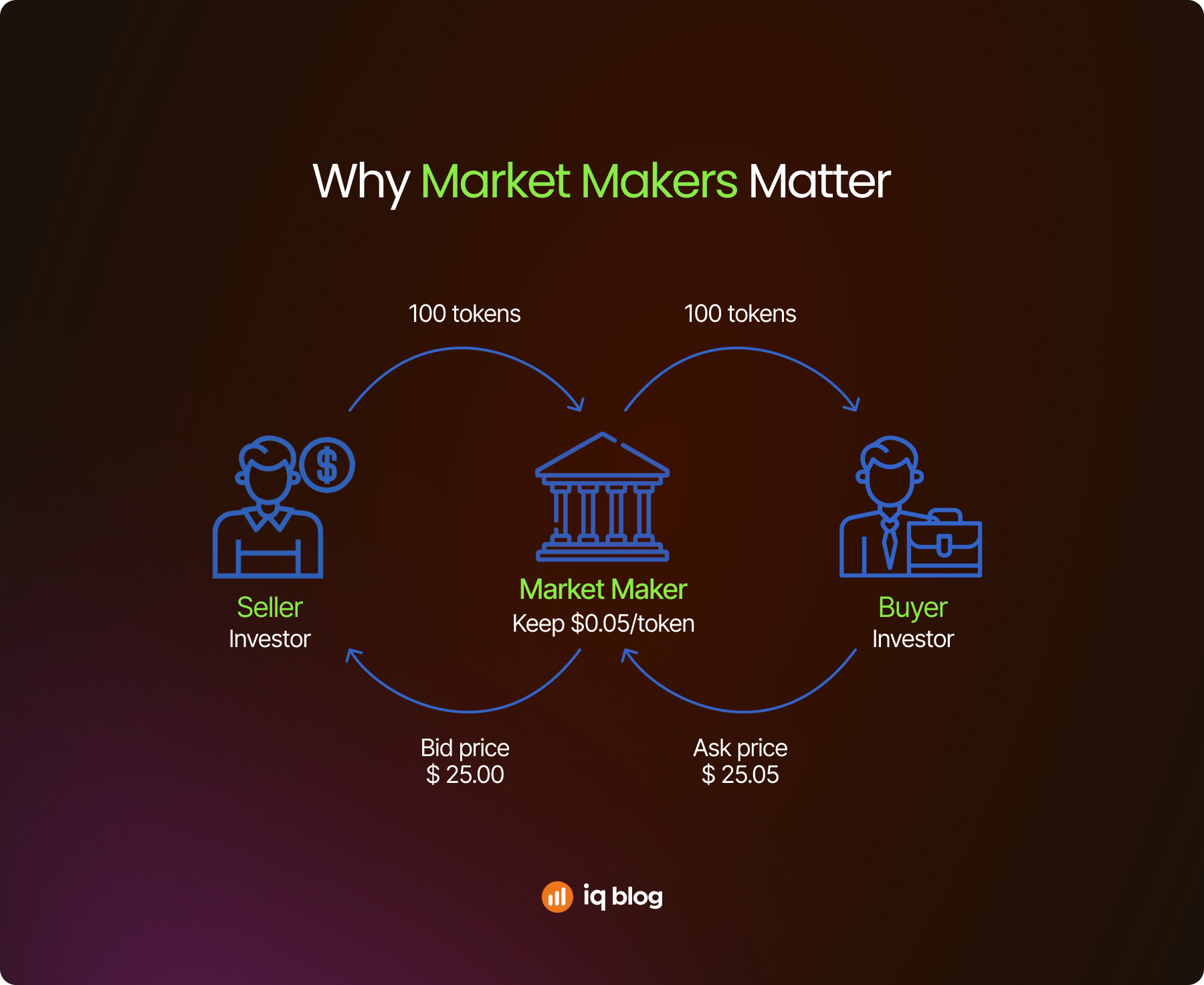 o que é o formador de mercado